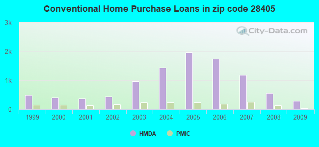 Conventional Home Purchase Loans in zip code 28405