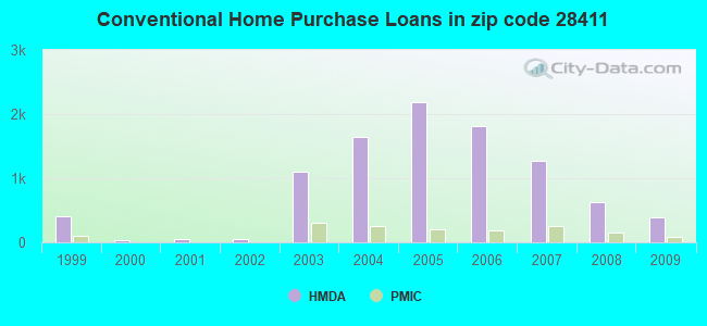 Conventional Home Purchase Loans in zip code 28411