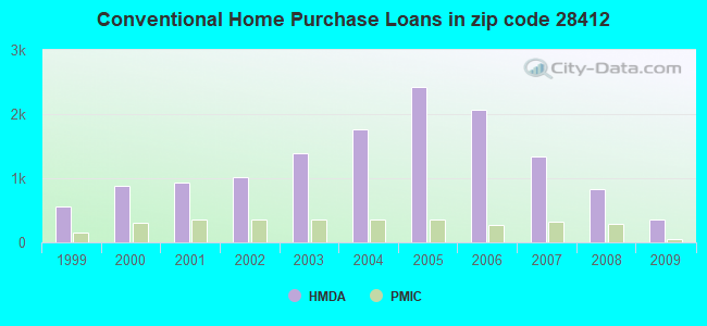 Conventional Home Purchase Loans in zip code 28412