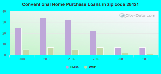 Conventional Home Purchase Loans in zip code 28421