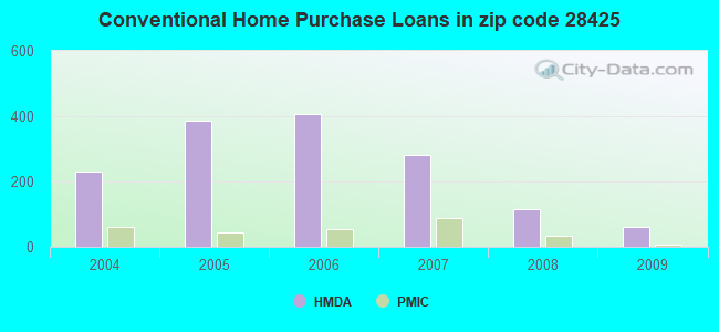 Conventional Home Purchase Loans in zip code 28425