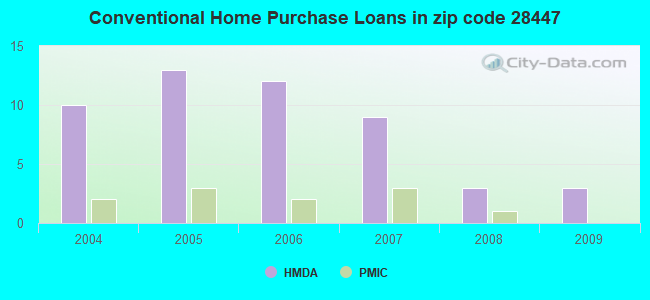 Conventional Home Purchase Loans in zip code 28447