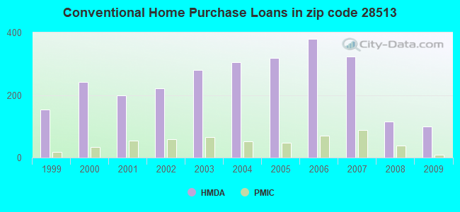 Conventional Home Purchase Loans in zip code 28513