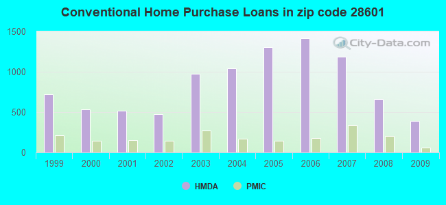 Conventional Home Purchase Loans in zip code 28601