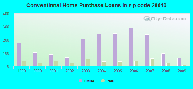 Conventional Home Purchase Loans in zip code 28610