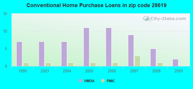 Conventional Home Purchase Loans in zip code 28619