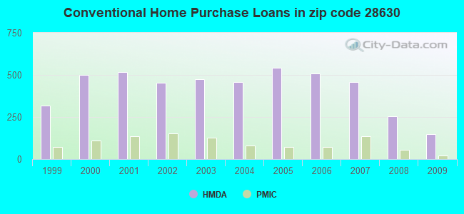 Conventional Home Purchase Loans in zip code 28630