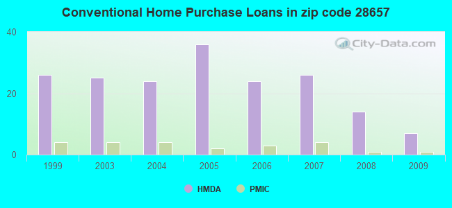 Conventional Home Purchase Loans in zip code 28657