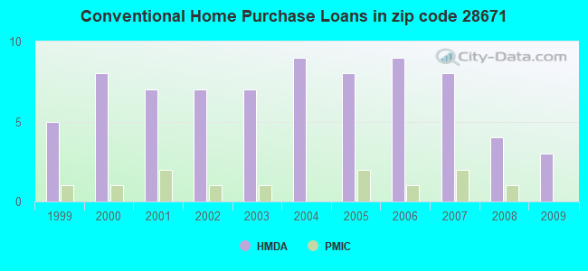 Conventional Home Purchase Loans in zip code 28671