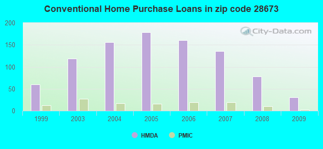 Conventional Home Purchase Loans in zip code 28673