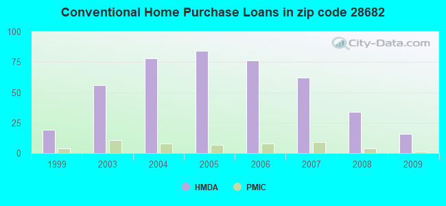 Conventional Home Purchase Loans in zip code 28682