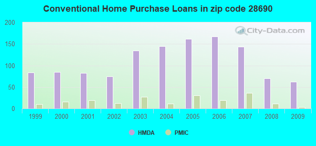 Conventional Home Purchase Loans in zip code 28690