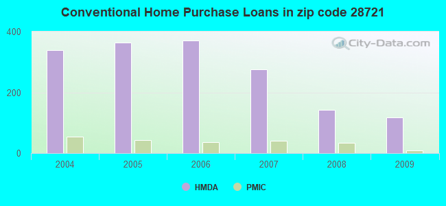 Conventional Home Purchase Loans in zip code 28721