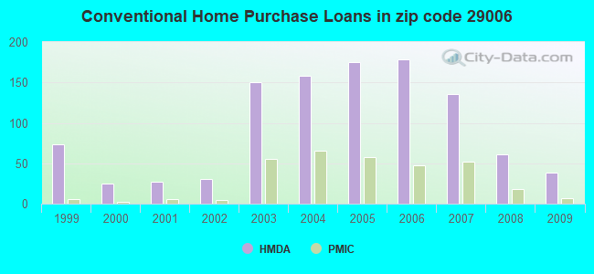 Conventional Home Purchase Loans in zip code 29006