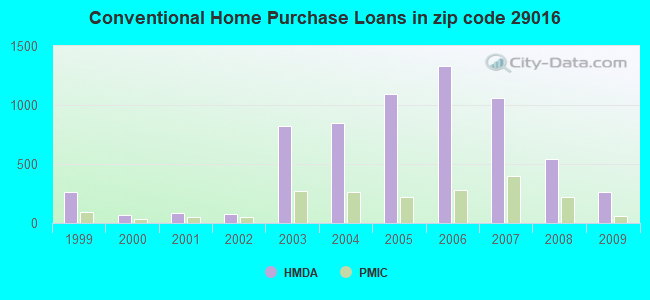 Conventional Home Purchase Loans in zip code 29016