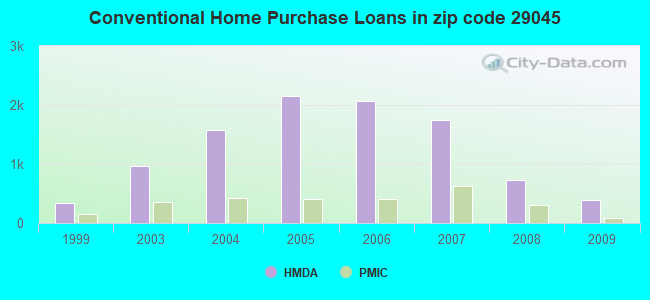 Conventional Home Purchase Loans in zip code 29045