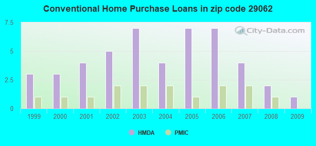 Conventional Home Purchase Loans in zip code 29062