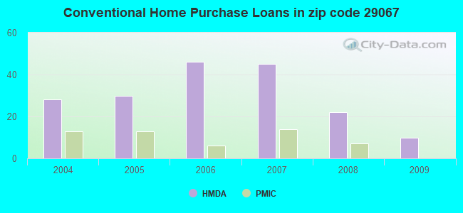 Conventional Home Purchase Loans in zip code 29067