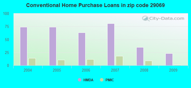 Conventional Home Purchase Loans in zip code 29069