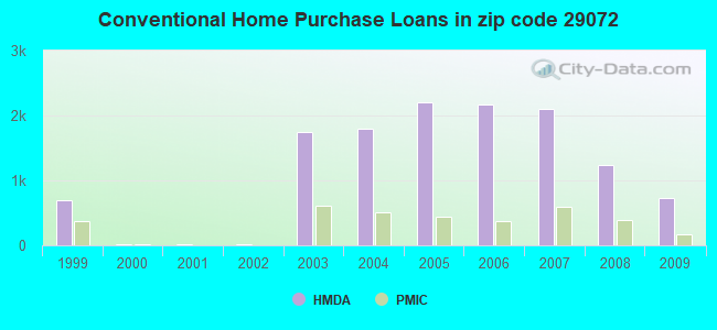 Conventional Home Purchase Loans in zip code 29072
