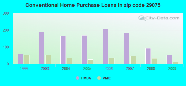 Conventional Home Purchase Loans in zip code 29075