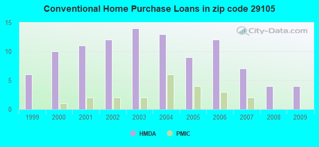 Conventional Home Purchase Loans in zip code 29105