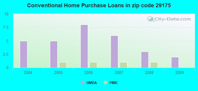 Conventional Home Purchase Loans in zip code 29175