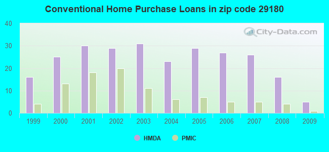 Conventional Home Purchase Loans in zip code 29180