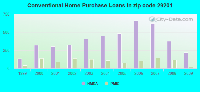 Conventional Home Purchase Loans in zip code 29201