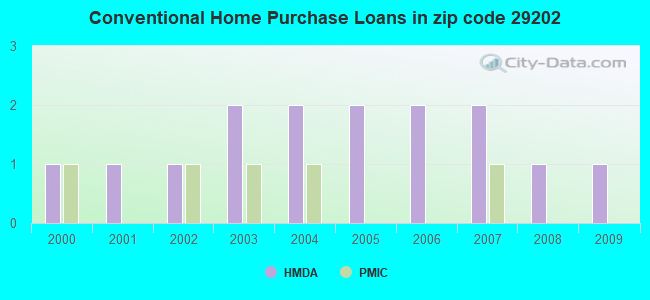 Conventional Home Purchase Loans in zip code 29202
