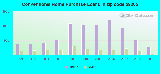 Conventional Home Purchase Loans in zip code 29205