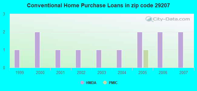 Conventional Home Purchase Loans in zip code 29207