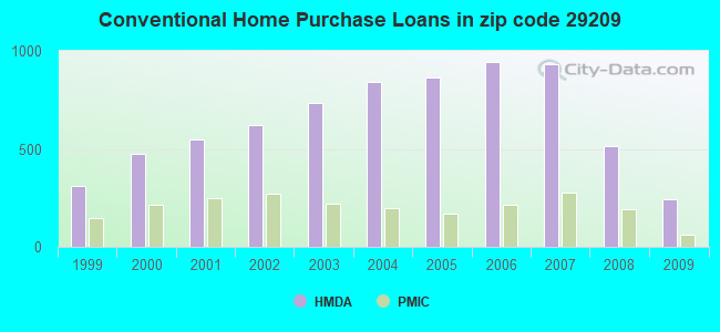 Conventional Home Purchase Loans in zip code 29209
