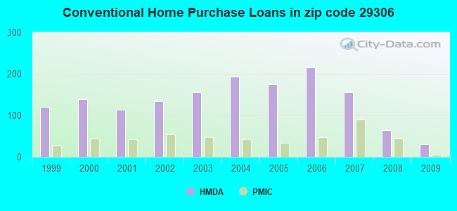 Conventional Home Purchase Loans in zip code 29306