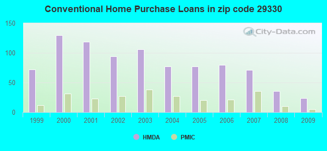 Conventional Home Purchase Loans in zip code 29330