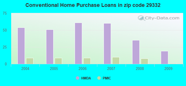 Conventional Home Purchase Loans in zip code 29332