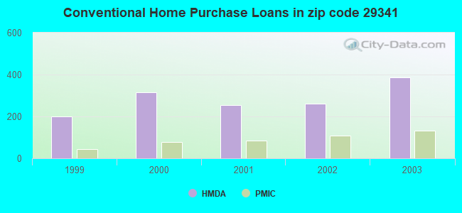 Conventional Home Purchase Loans in zip code 29341