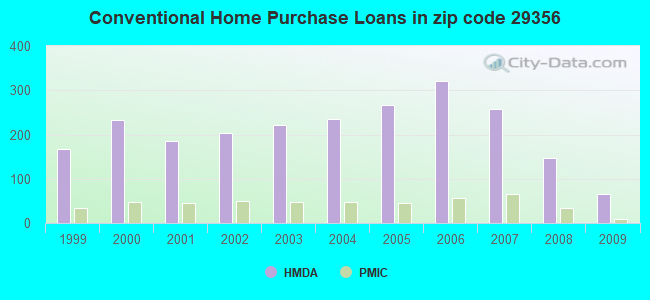 Conventional Home Purchase Loans in zip code 29356