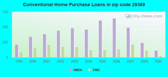 Conventional Home Purchase Loans in zip code 29369