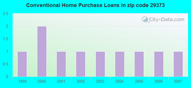 Conventional Home Purchase Loans in zip code 29373