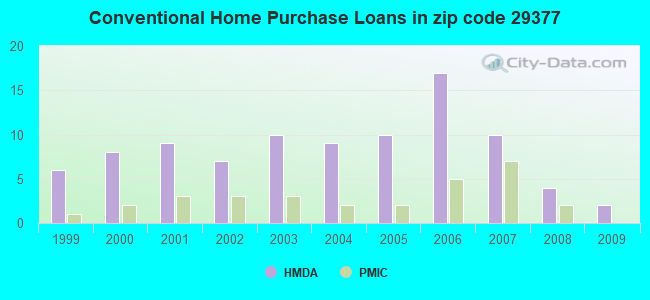 Conventional Home Purchase Loans in zip code 29377