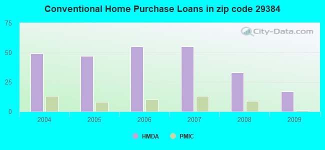 Conventional Home Purchase Loans in zip code 29384