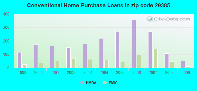 Conventional Home Purchase Loans in zip code 29385