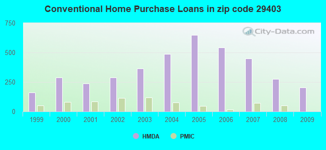 Conventional Home Purchase Loans in zip code 29403
