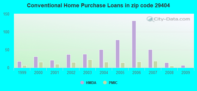 Conventional Home Purchase Loans in zip code 29404