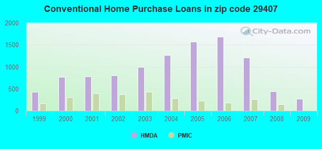 Conventional Home Purchase Loans in zip code 29407
