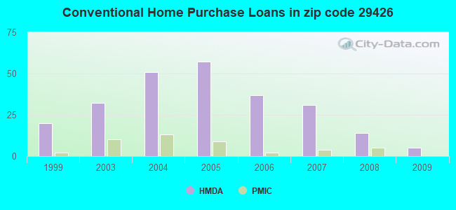 Conventional Home Purchase Loans in zip code 29426