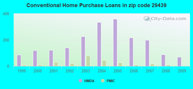Conventional Home Purchase Loans in zip code 29439
