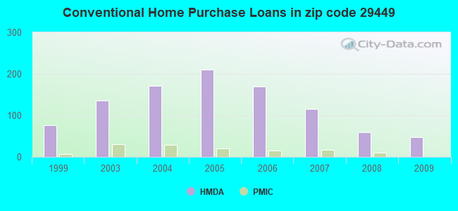 Conventional Home Purchase Loans in zip code 29449
