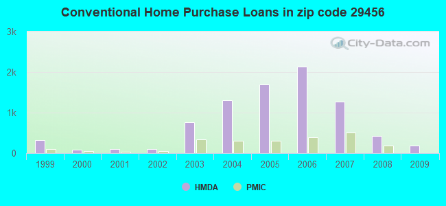 Conventional Home Purchase Loans in zip code 29456